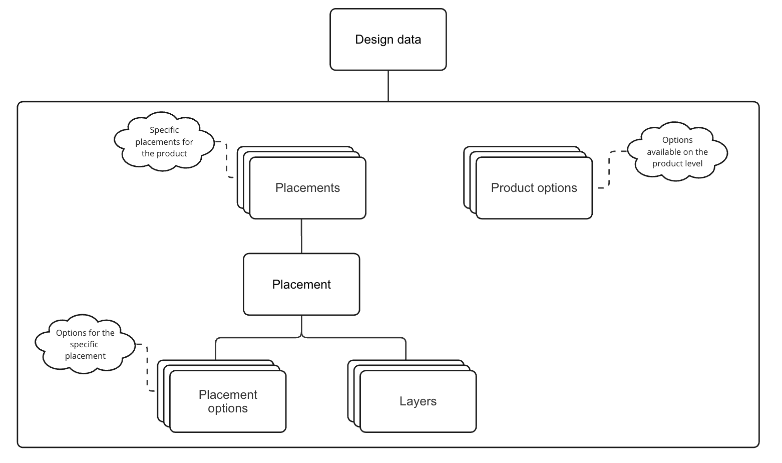 Design data diagram