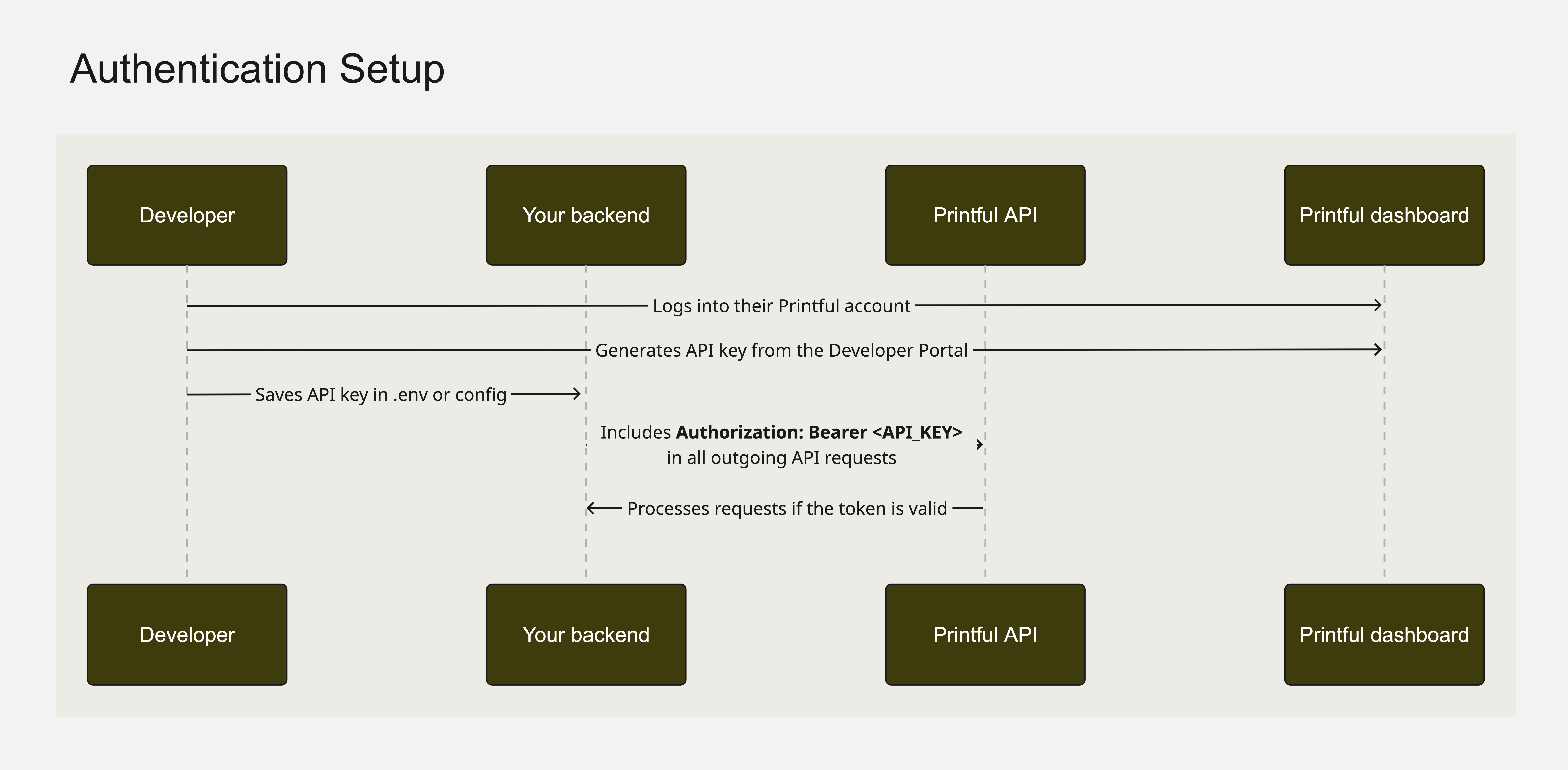 Authentication setup