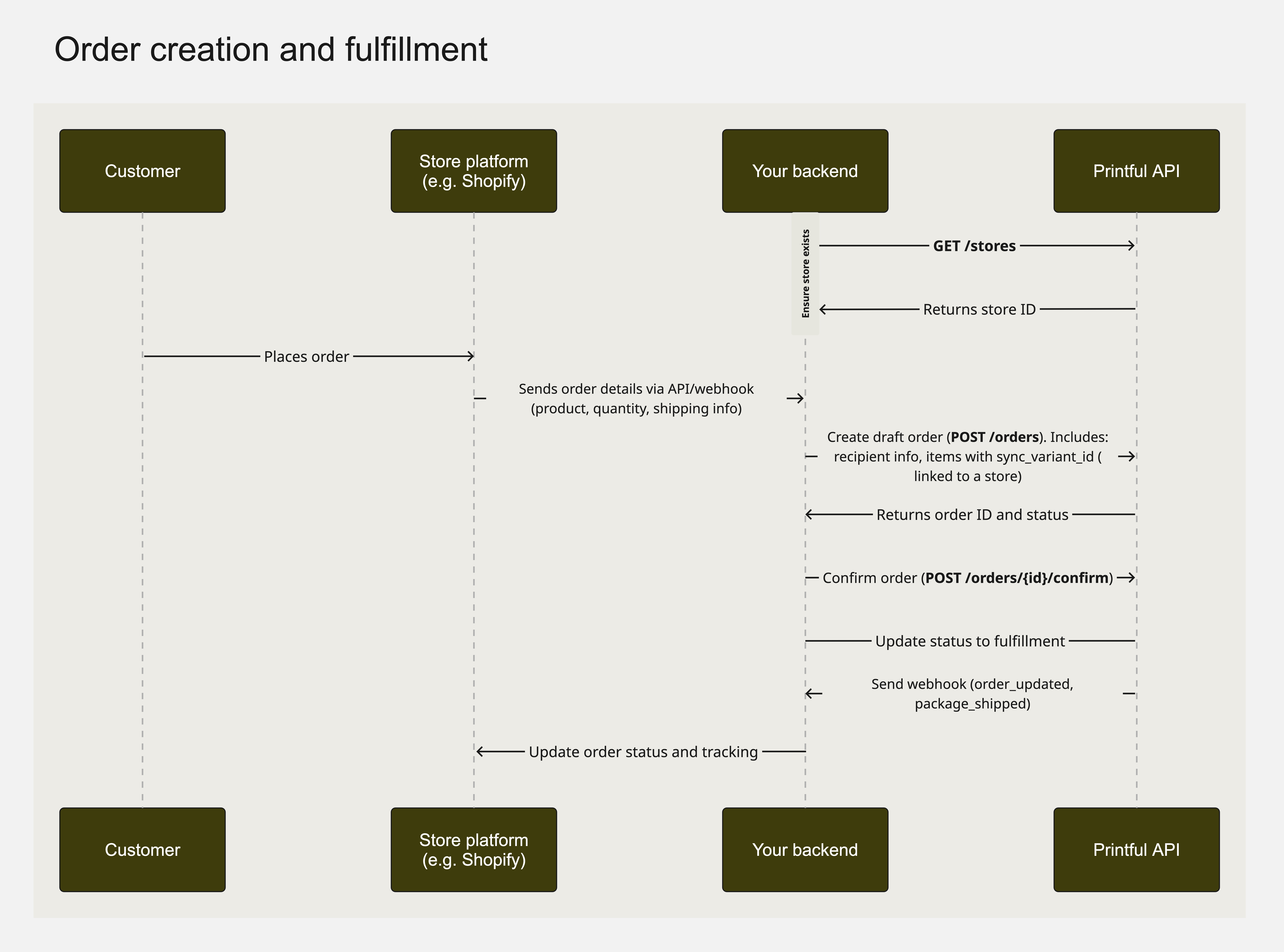 Order creation and fulfillment