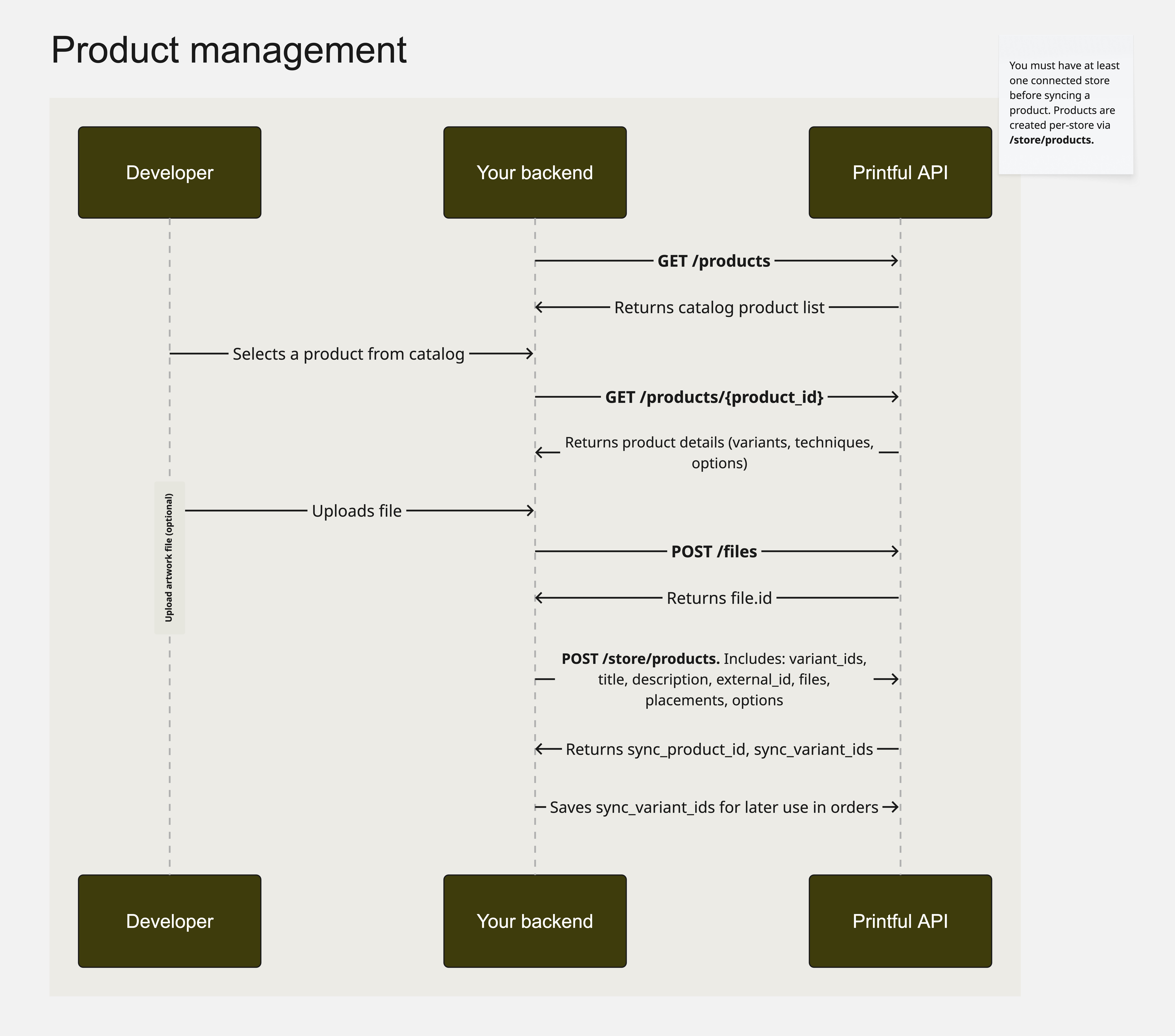 Webhook handling