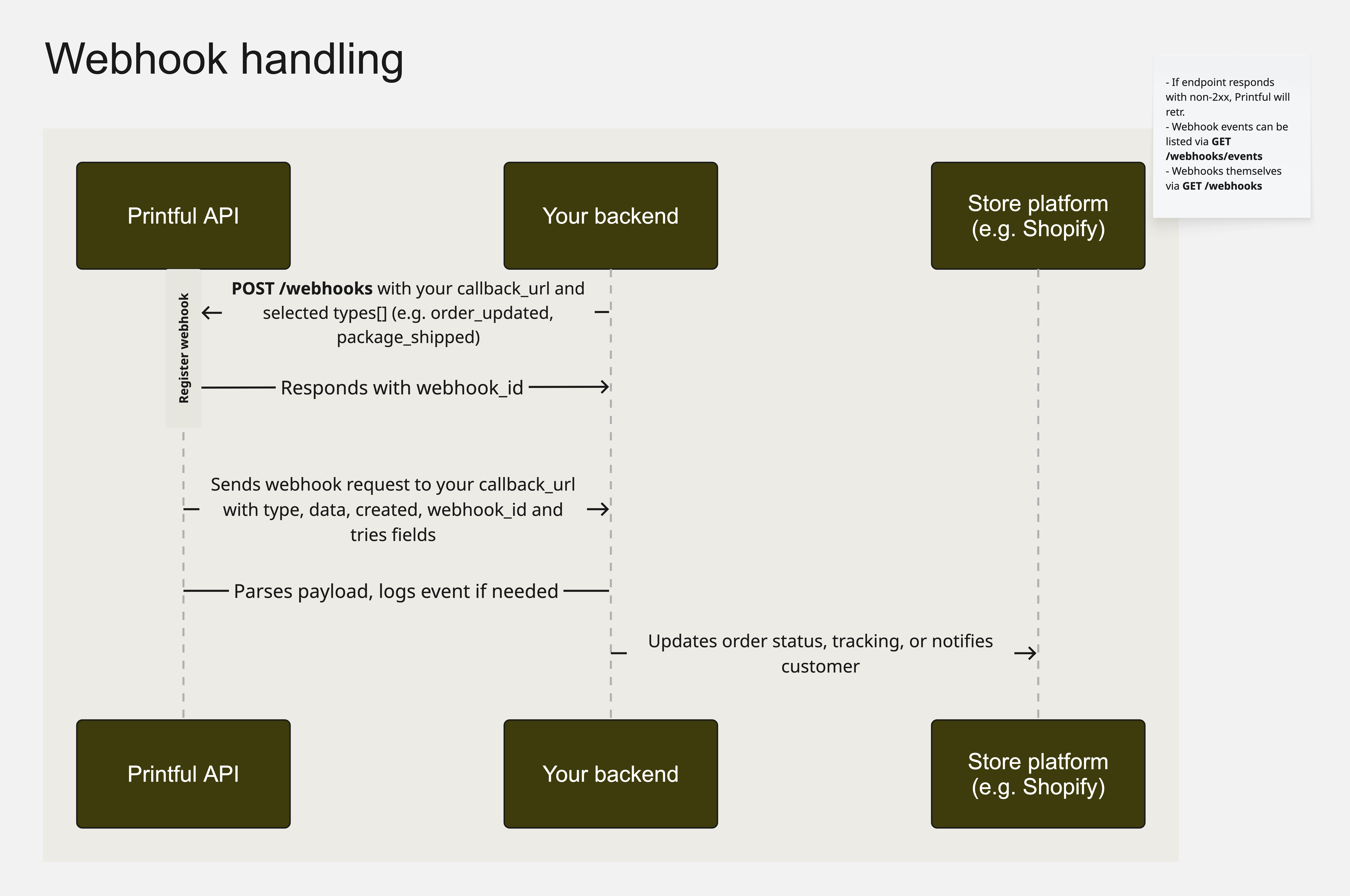 Product management