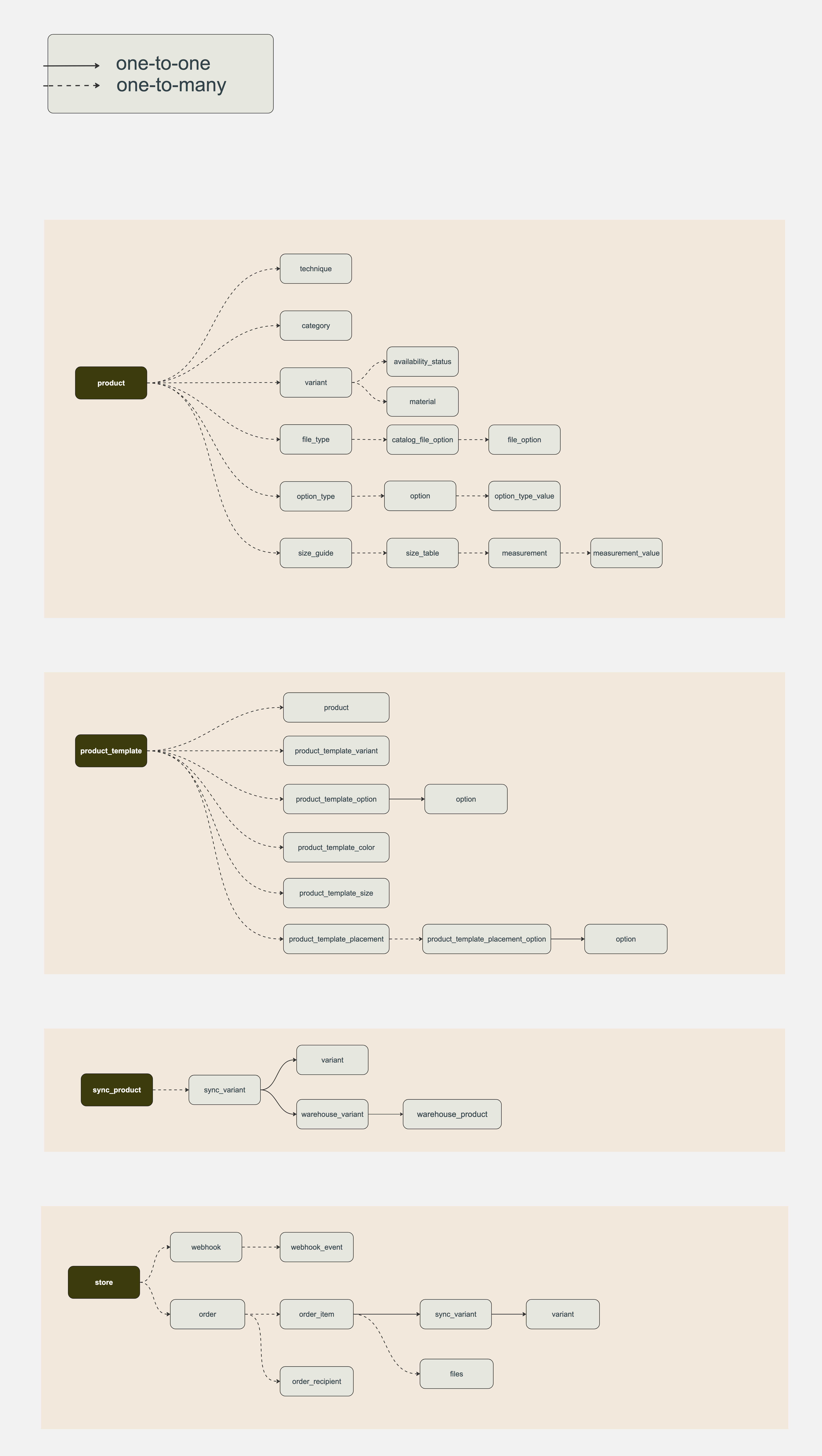 Entity relationship diagram